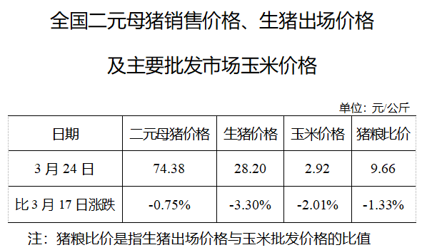 生猪数据：        全国二元母猪销售价格、生猪出场价格及主要批发市场玉米价格（3月24日）