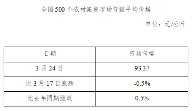 生猪数据：        全国500个农村集贸市场仔猪平均价格（2021年3月24日）