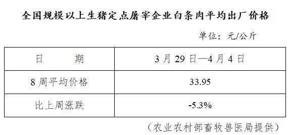 生猪数据：        全国规模以上生猪定点屠宰企业白条肉平均出厂价格（3月29日—4月4日）