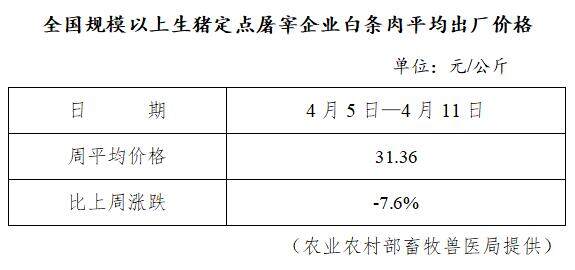 生猪数据：        全国规模以上生猪定点屠宰企业白条肉平均出厂价格（4月5日—4月11日）