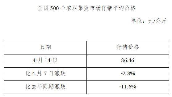 生猪数据：        全国500个农村集贸市场仔猪平均价格（2021年4月14日）