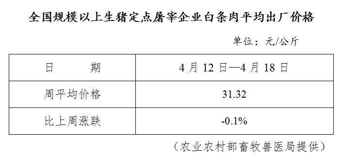 生猪数据：        全国规模以上生猪定点屠宰企业白条肉平均出厂价格（4月12日—4月18日）