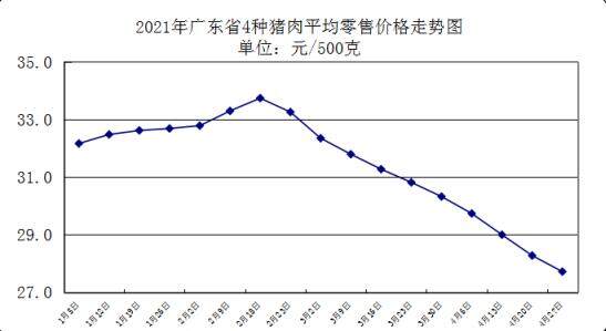 广东生猪价格重拾降势，出场均价为12.25元一斤