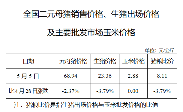 生猪数据：        全国二元母猪销售价格、生猪出场价格及主要批发市场玉米价格（5月5日）