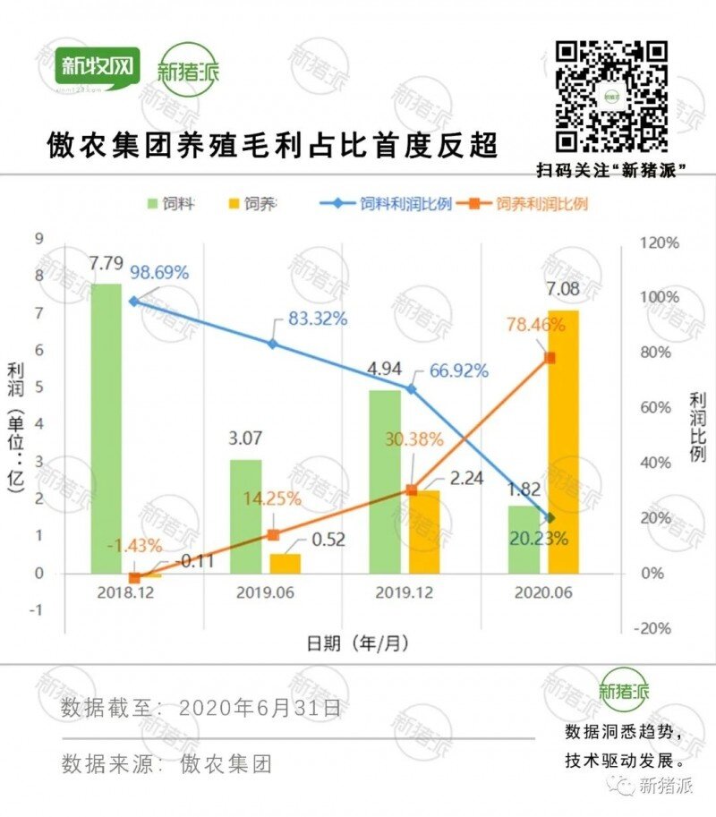 能繁母猪超14万头、目标出栏1000万头！傲农要站上养猪第一梯队？