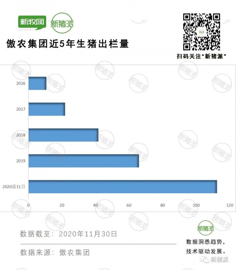 能繁母猪超14万头、目标出栏1000万头！傲农要站上养猪第一梯队？