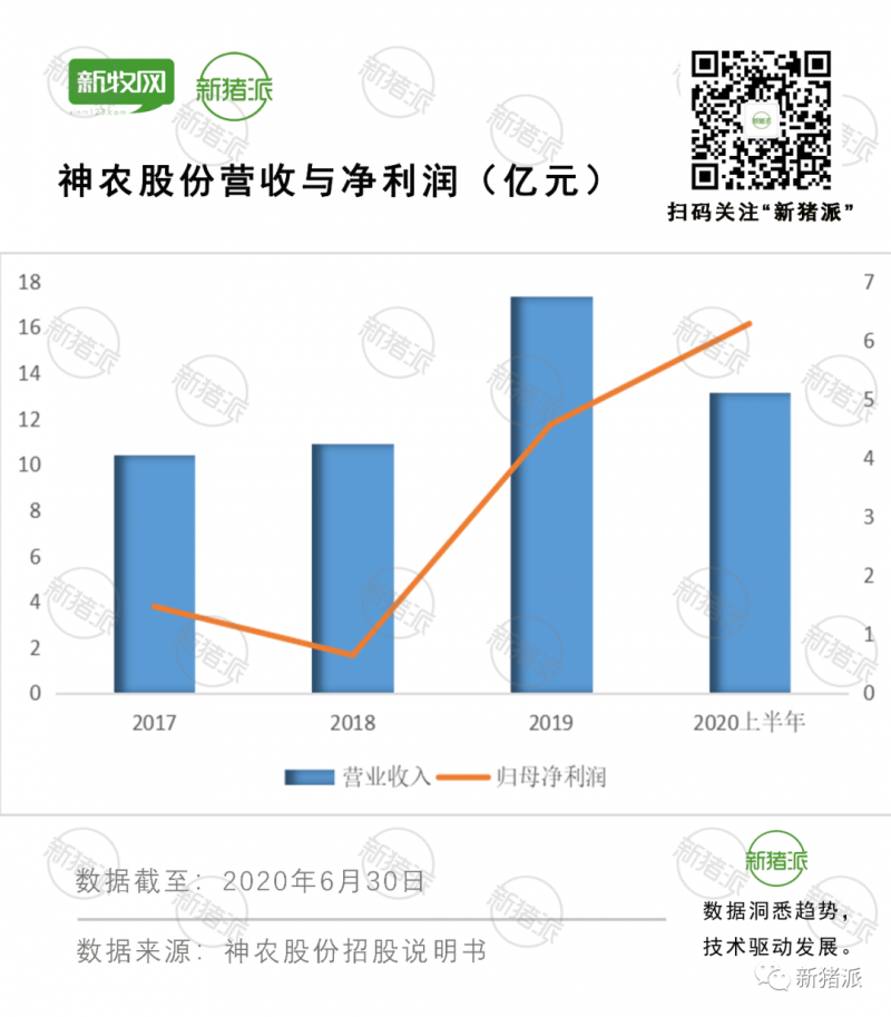 云南神农成功IPO：计划三年出栏150万头，何氏4兄妹占股97%