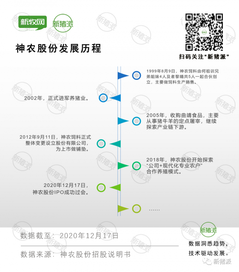 云南神农成功IPO：计划三年出栏150万头，何氏4兄妹占股97%