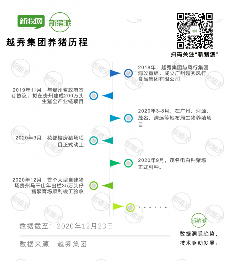 地产巨头越秀集团的养猪野心：用7年实现从0到1000万头出栏