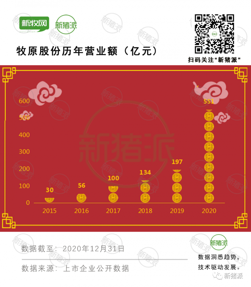 日进1.5亿元！牧原2020高光时刻：出栏1812万头猪新增88家养殖场