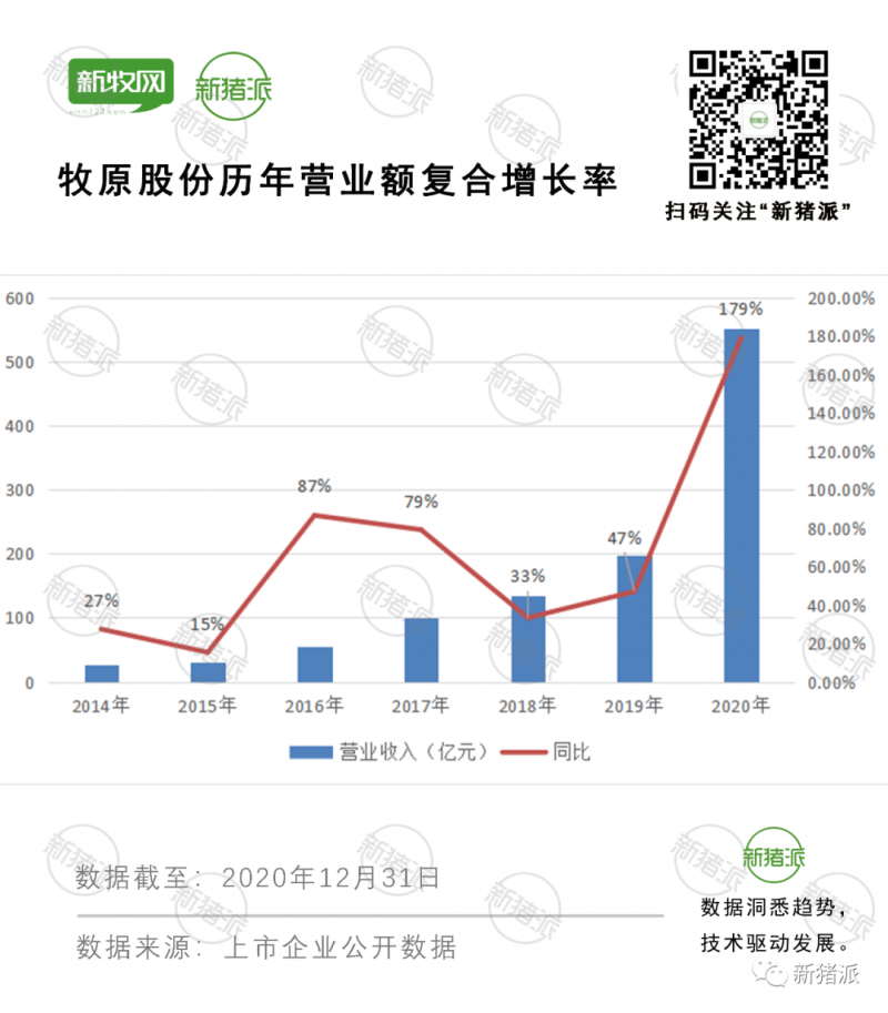 日进1.5亿元！牧原2020高光时刻：出栏1812万头猪新增88家养殖场