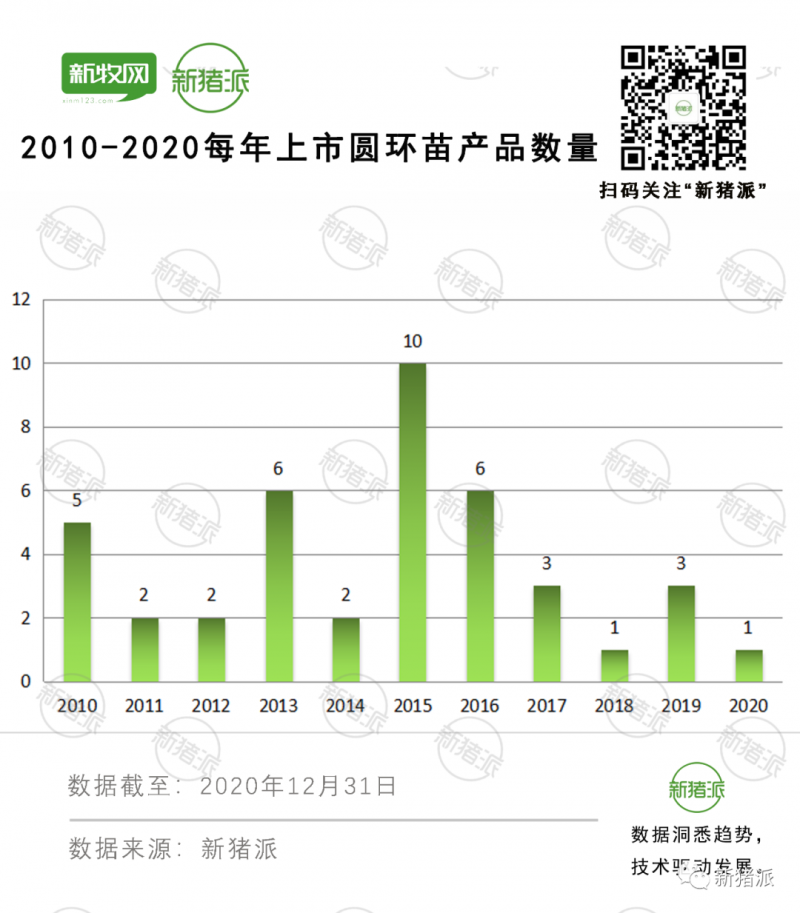 近3亿头份！2020年圆环苗增长76%，十年江湖从灭活苗到联苗鏖战