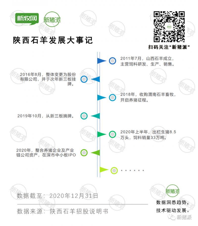 500万头出栏目标！陕西石羊IPO：拟募资近10亿养猪与扩建饲料厂