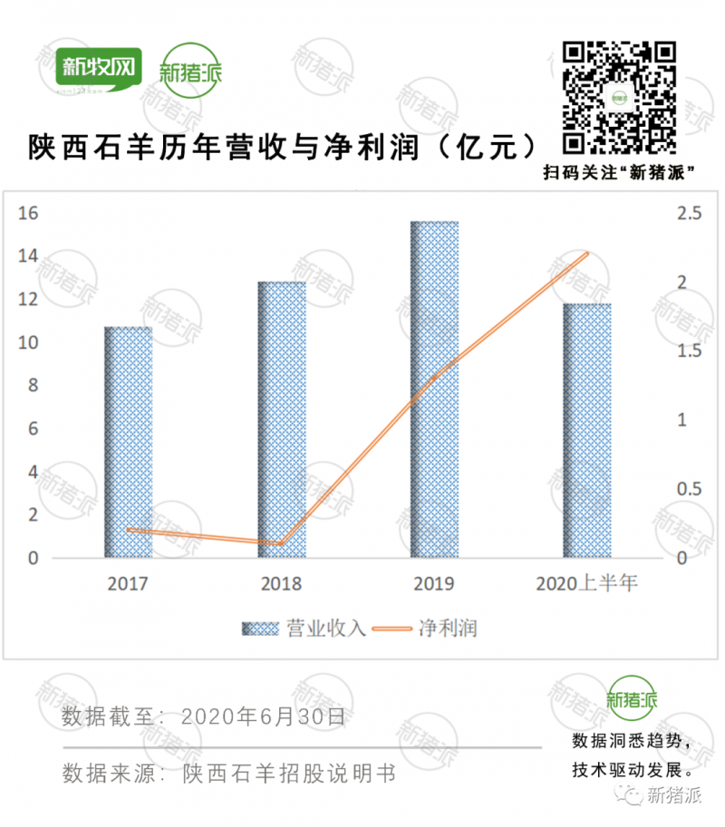 500万头出栏目标！陕西石羊IPO：拟募资近10亿养猪与扩建饲料厂