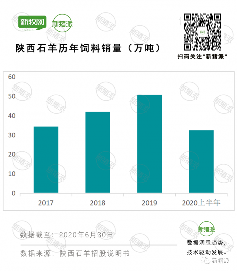 500万头出栏目标！陕西石羊IPO：拟募资近10亿养猪与扩建饲料厂