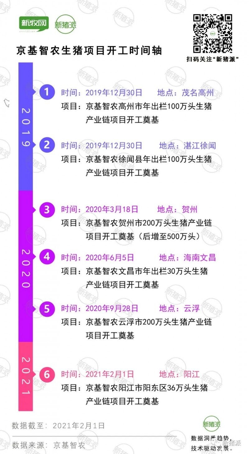 狂奔中的京基智农：6大项目开工，1300万头生猪签约规模加速落地