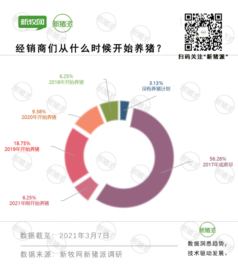 非瘟后养猪有一种散户叫经销商，近6成投资过千万