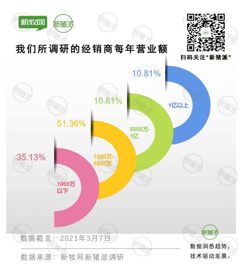 非瘟后养猪有一种散户叫经销商，近6成投资过千万