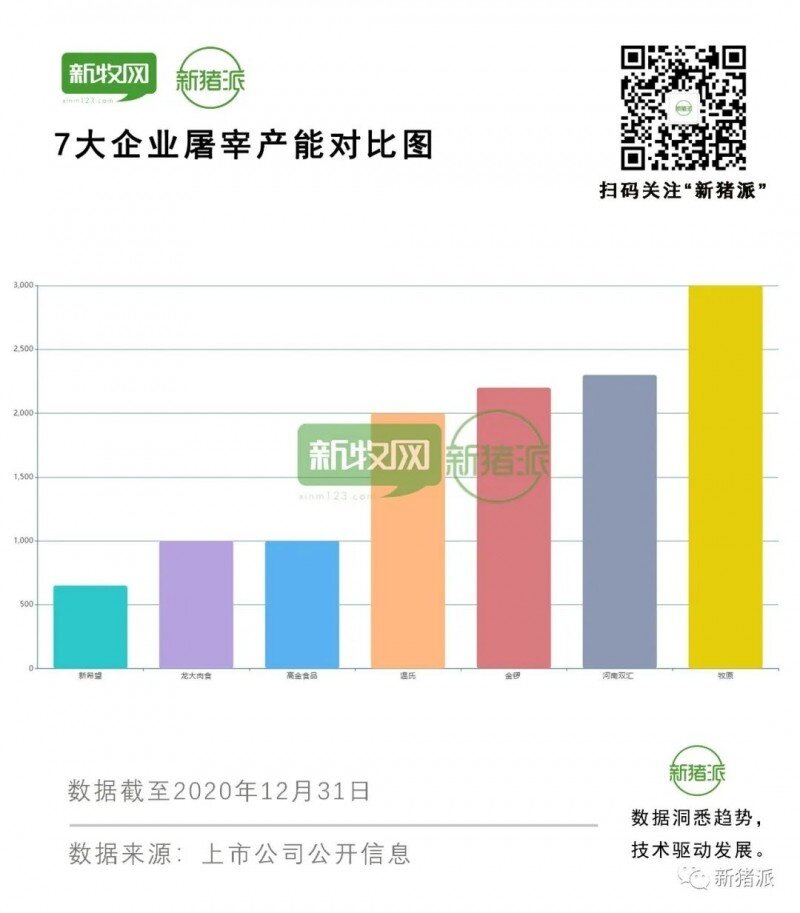 活猪禁运，7大猪企加速瓜分5亿头生猪屠宰市场份额