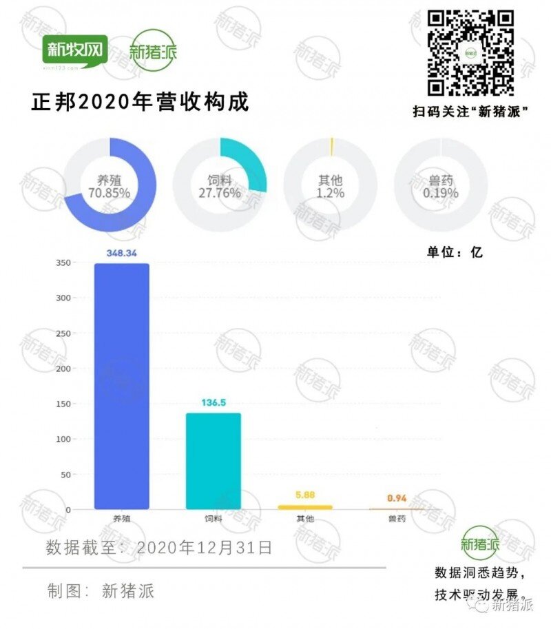 神操作！正邦投500亿布局2200万头产能，却半年淘汰85万头母猪