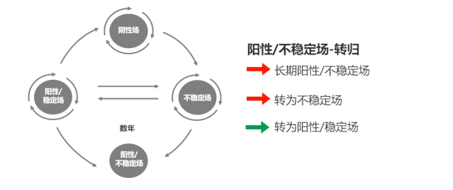 蓝耳病防控需要体系化：四种感染猪场转归可以有这样的路径！