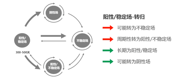 蓝耳病防控需要体系化：四种感染猪场转归可以有这样的路径！