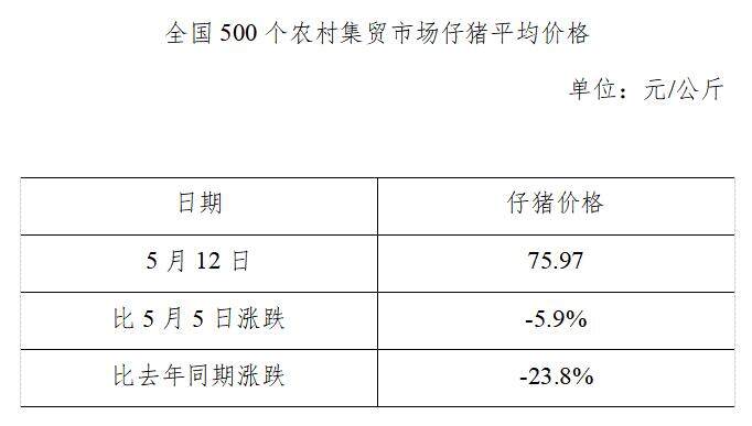 生猪数据：        全国500个农村集贸市场仔猪平均价格（2021年5月12日）