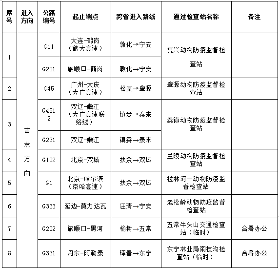 注意！外省进入黑龙江省的动物须走指定通道