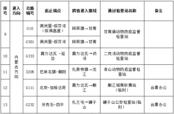 注意！外省进入黑龙江省的动物须走指定通道