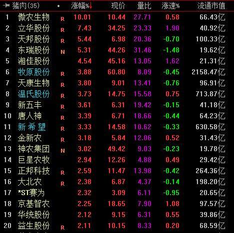 生豬價格反彈 豬肉概念股集體飄紅