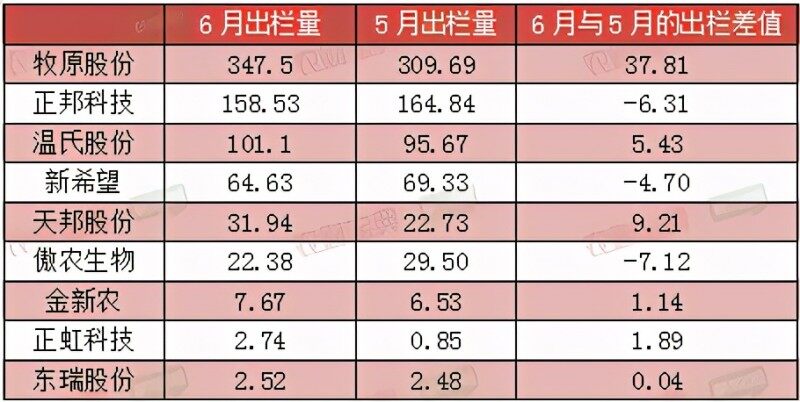 六巨头母猪存栏总和高达657万头