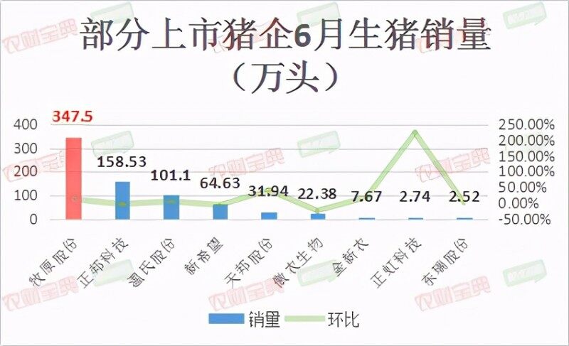 六巨头母猪存栏总和高达657万头