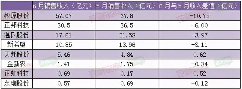 六巨头母猪存栏总和高达657万头