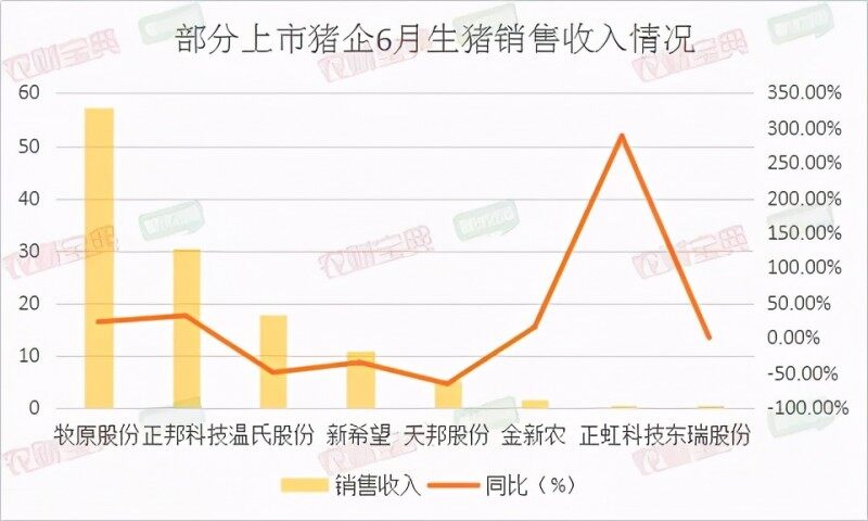 六巨头母猪存栏总和高达657万头