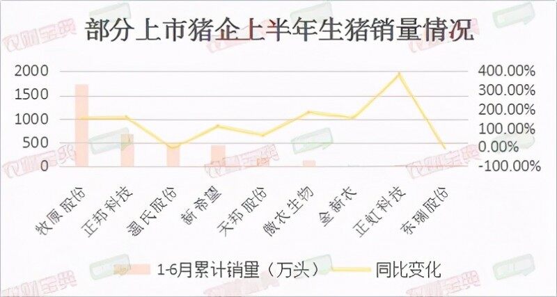 六巨头母猪存栏总和高达657万头