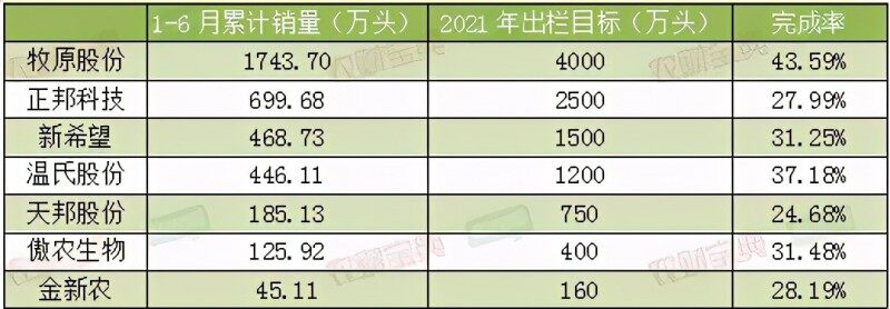 六巨头母猪存栏总和高达657万头