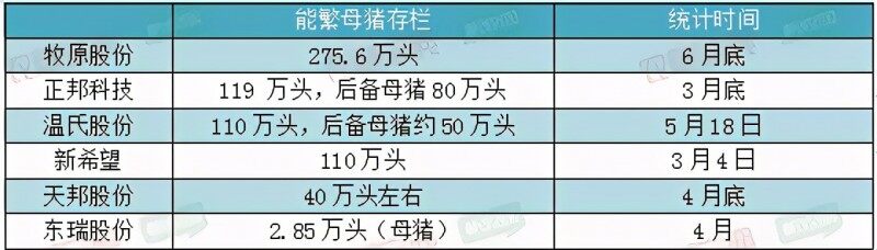 六巨头母猪存栏总和高达657万头