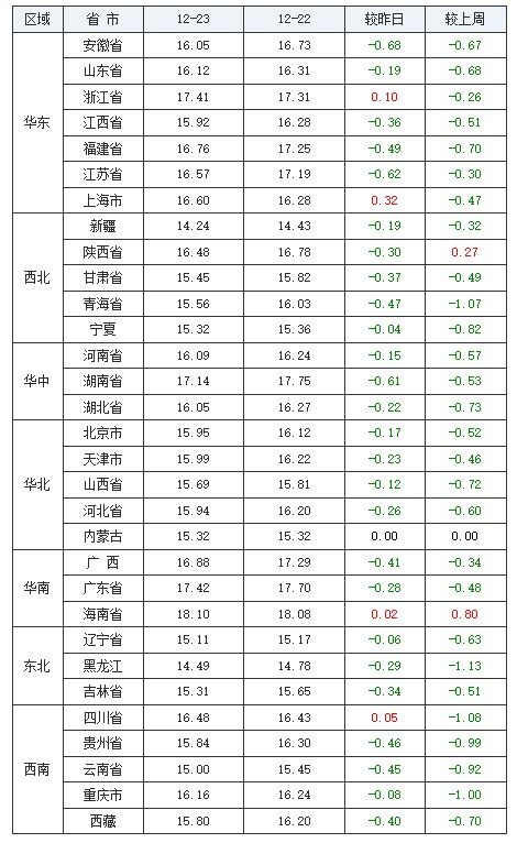 猪价6连跌，饲料成本、疾病问题或突出，做好大亏准备！