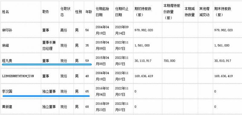 正邦高层管理换届，董事程凡贵及独立董事李汉国辞职