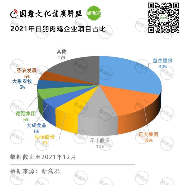 超27亿只！产能翻一倍？2021年白羽肉鸡新增项目汇总！