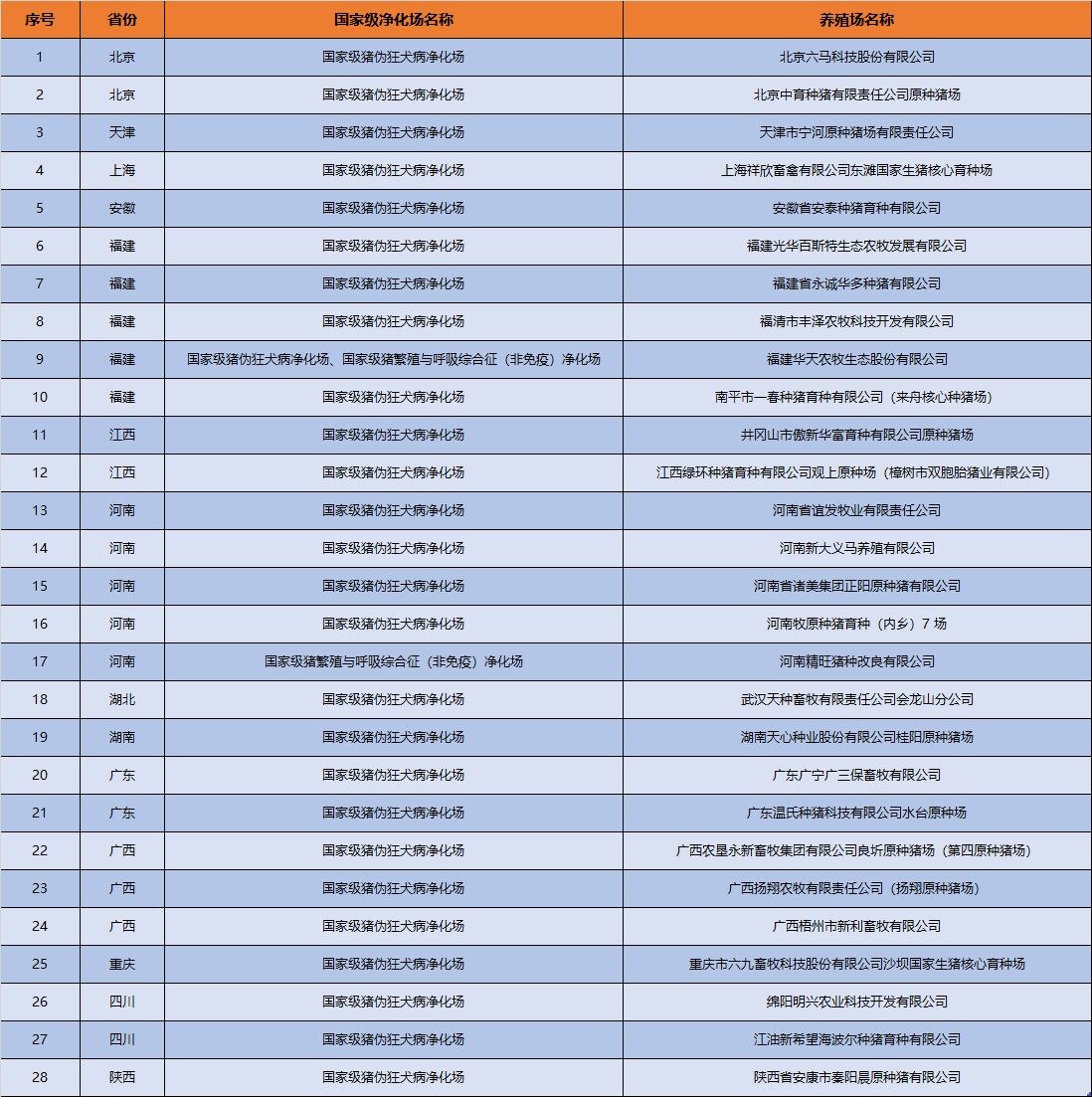 祝贺！牧原、温氏、新希望等28家猪场通过国家级动物疫病净化场评审