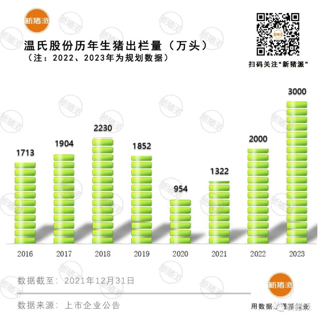 出栏1322万头、收入271亿！​温氏超额完成任务：​直面寒冬、行稳致远