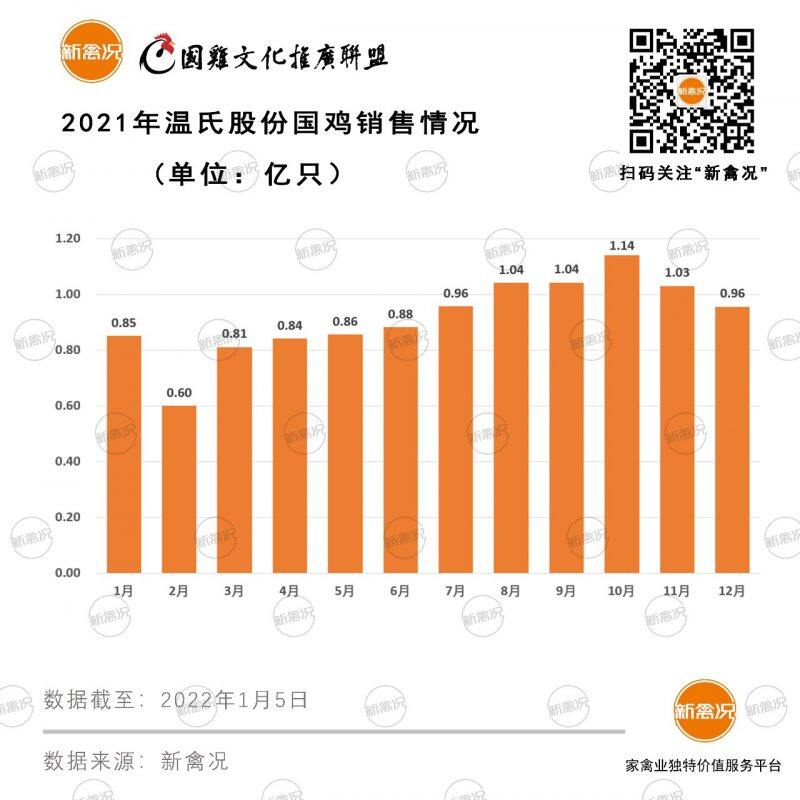 再创新高！温氏2021年销售肉鸡11.01亿只、收入287.53亿元