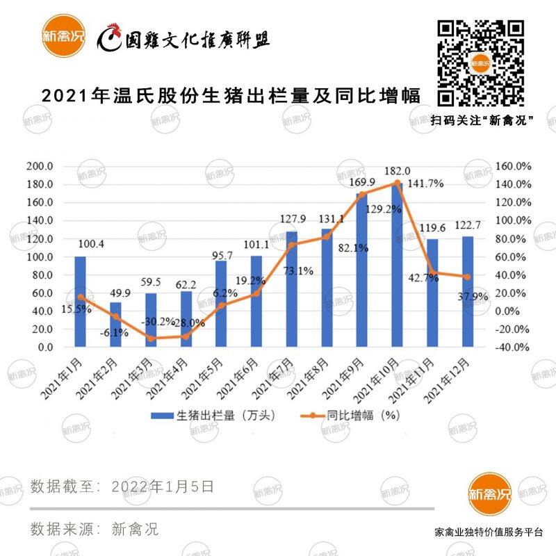 再创新高！温氏2021年销售肉鸡11.01亿只、收入287.53亿元