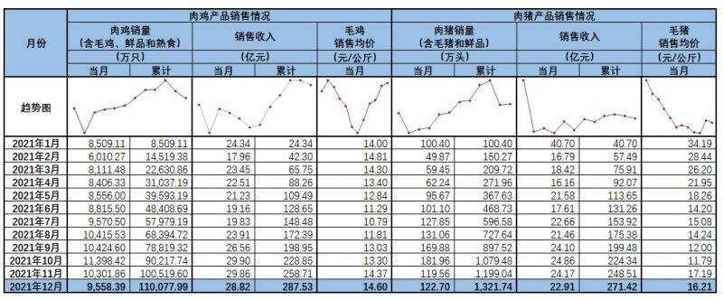 再创新高！温氏2021年销售肉鸡11.01亿只、收入287.53亿元