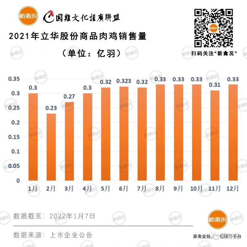 立华2021销售肉鸡3.7亿只，湘佳股份、广弘控股、巨星农牧也发布销售数据……