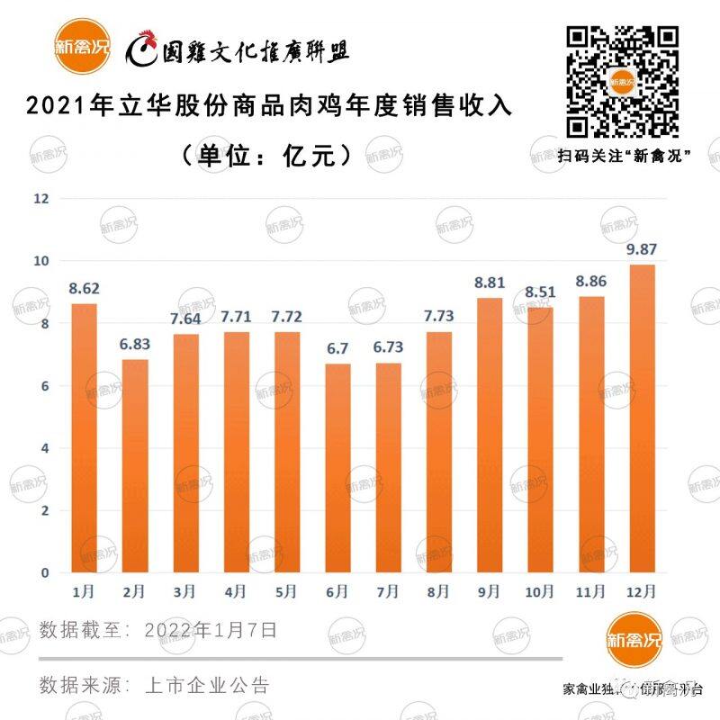 立华2021销售肉鸡3.7亿只，湘佳股份、广弘控股、巨星农牧也发布销售数据……