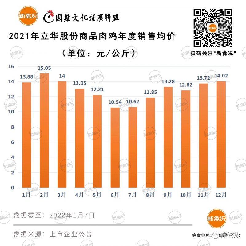 立华2021销售肉鸡3.7亿只，湘佳股份、广弘控股、巨星农牧也发布销售数据……