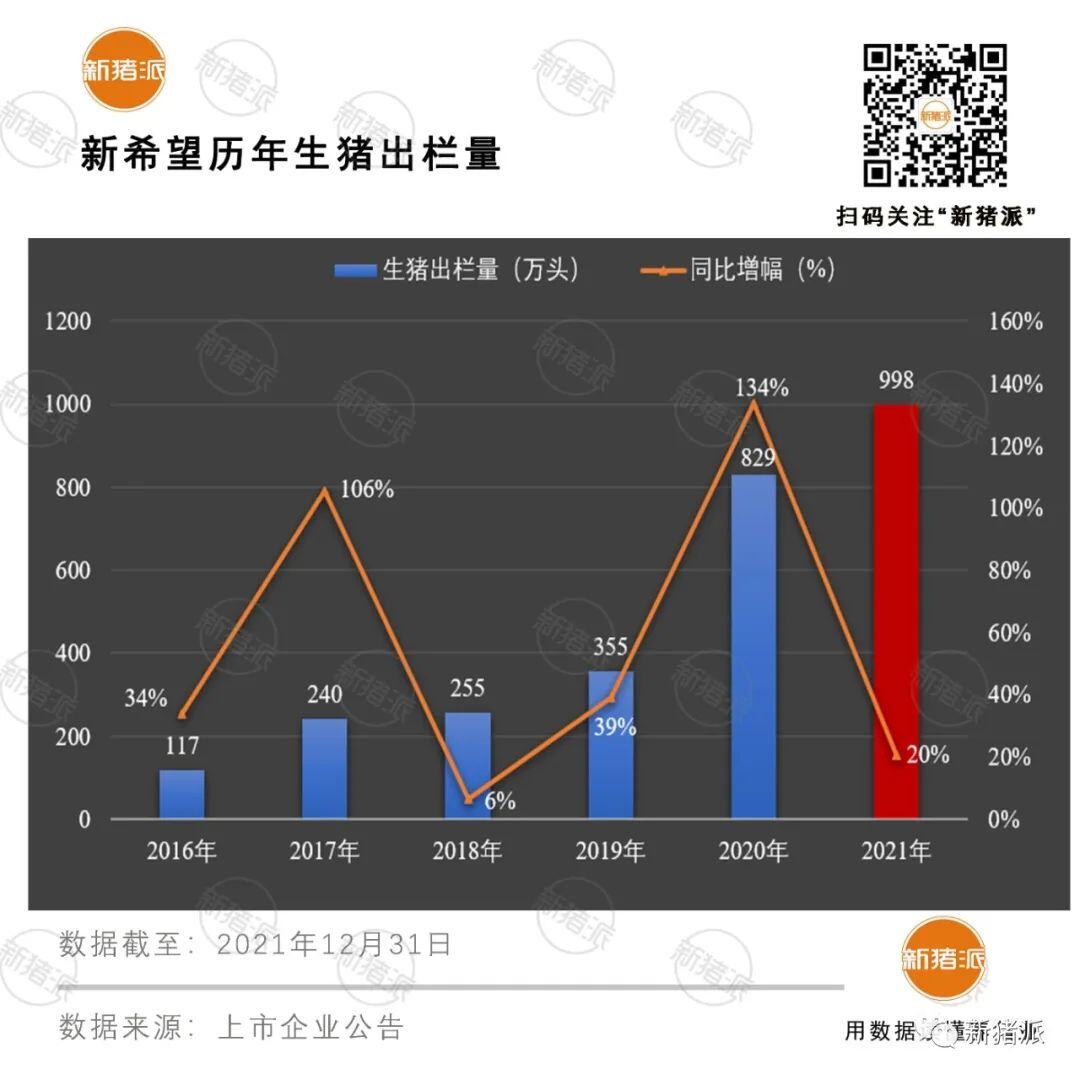 998万头出栏!2021年新希望融资287亿 申请授信1000亿坚守养猪