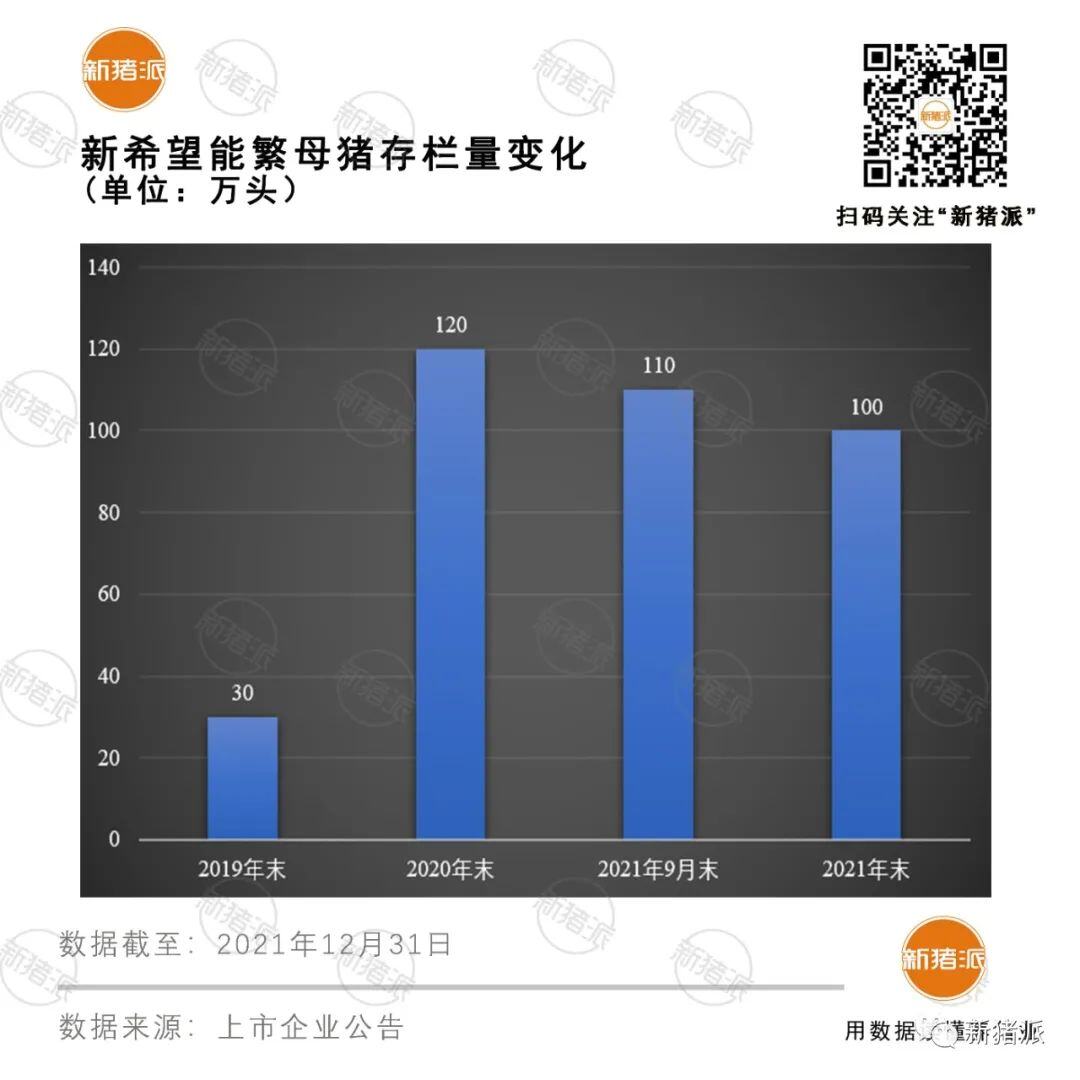 998万头出栏!2021年新希望融资287亿 申请授信1000亿坚守养猪
